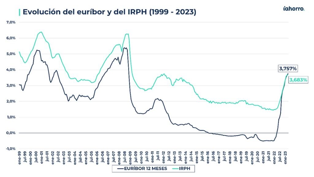 Euríbor actual: tendencias recientes y predicciones